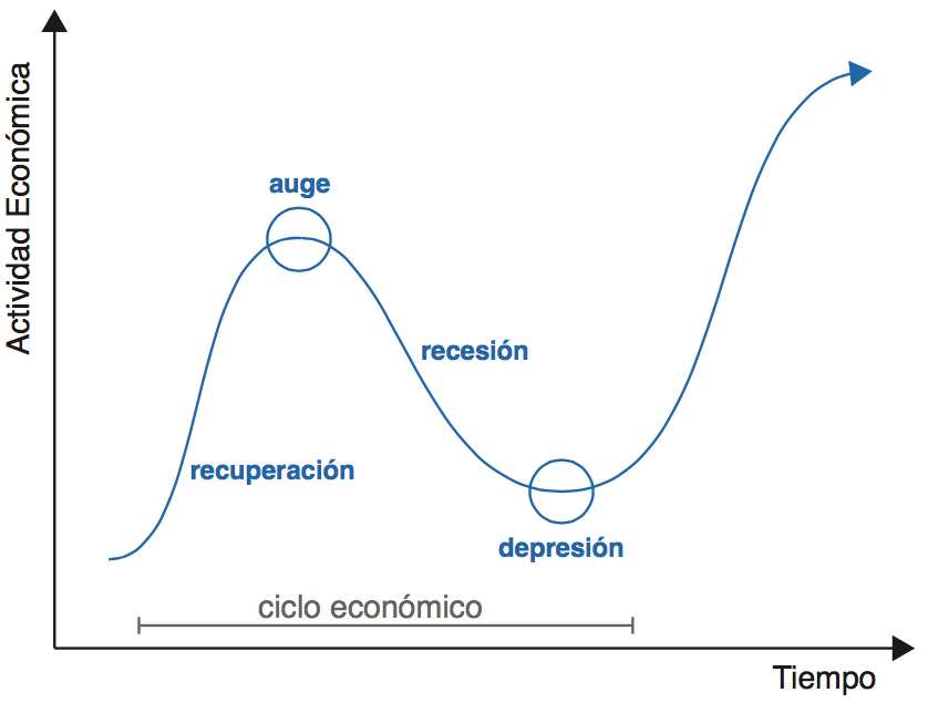 Qué es el ciclo económico y cuáles son sus etapas? » Bailmex